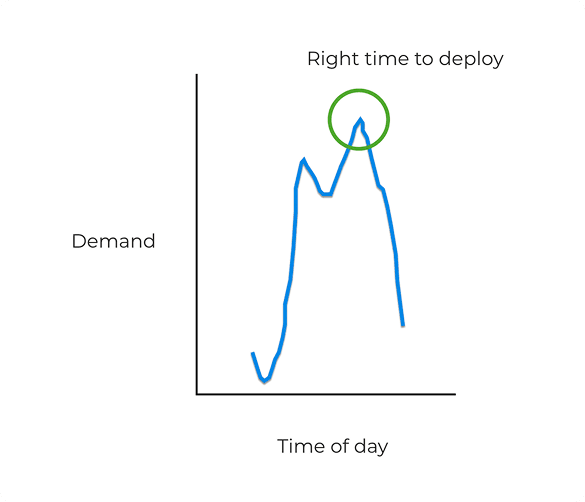 Ride-hailing demand is inherently volatile
